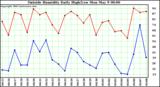  Outside Humidity Daily High/Low 