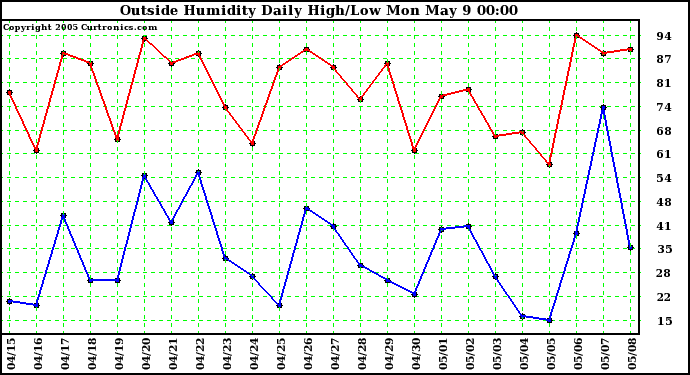  Outside Humidity Daily High/Low 