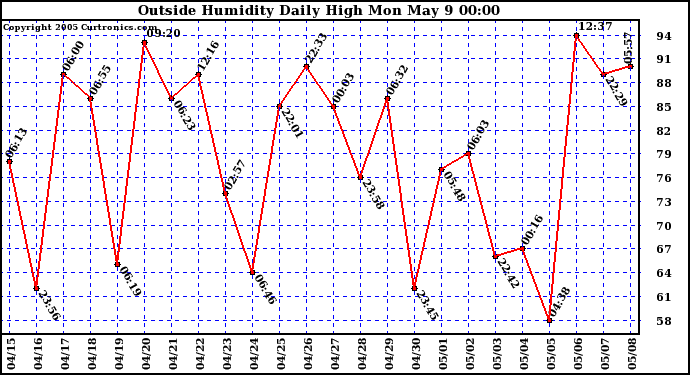  Outside Humidity Daily High	