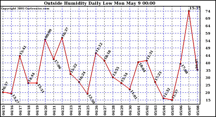  Outside Humidity Daily Low 