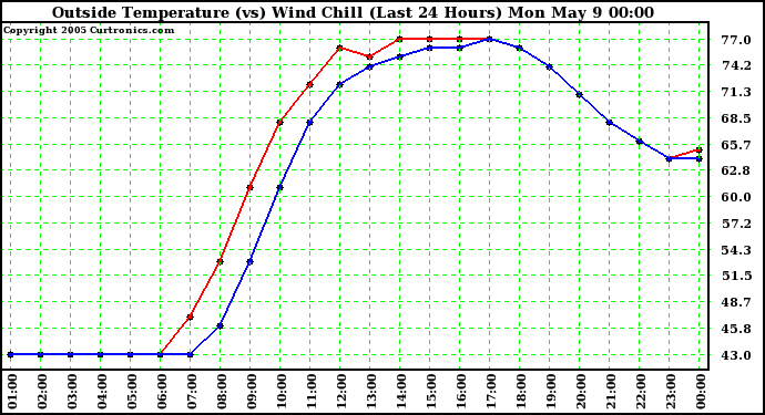  Outside Temperature (vs) Wind Chill (Last 24 Hours) 