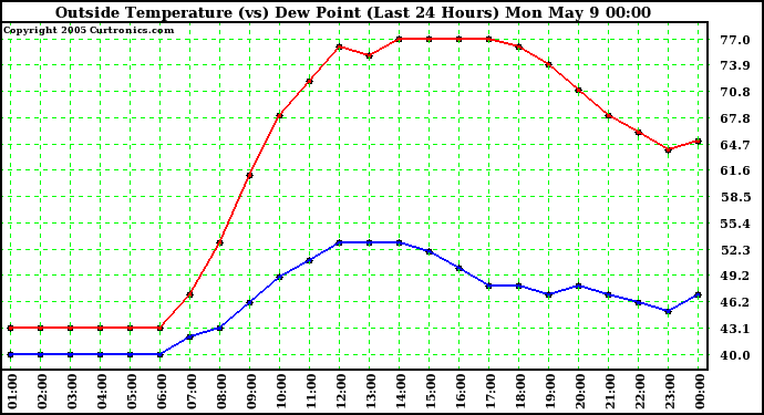  Outside Temperature (vs) Dew Point (Last 24 Hours) 