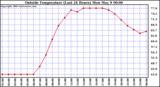  Outside Temperature (Last 24 Hours) 