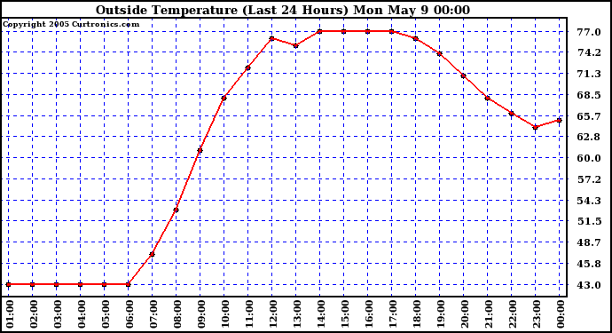  Outside Temperature (Last 24 Hours) 