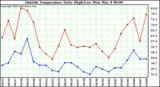  Outside Temperature Daily High/Low	