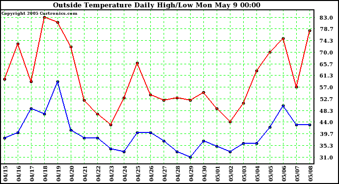  Outside Temperature Daily High/Low	