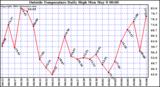  Outside Temperature Daily High 