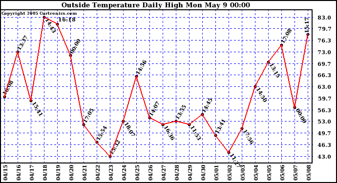  Outside Temperature Daily High 