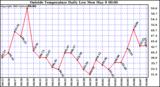  Outside Temperature Daily Low 