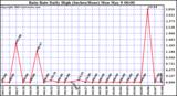  Rain Rate Daily High (Inches/Hour)	