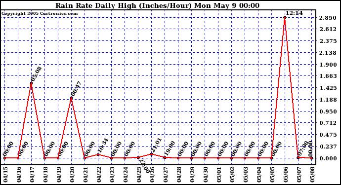  Rain Rate Daily High (Inches/Hour)	