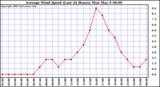  Average Wind Speed (Last 24 Hours)	
