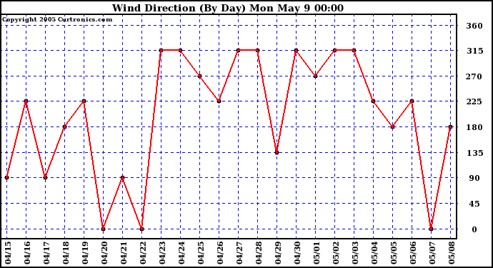  Wind Direction (By Day)		