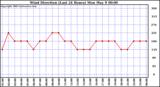  Wind Direction (Last 24 Hours)	