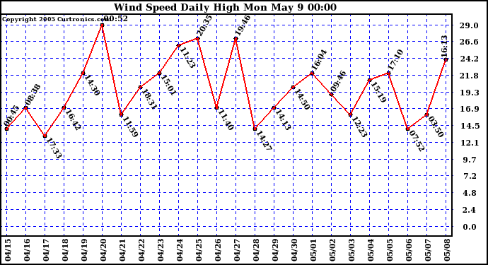  Wind Speed Daily High			