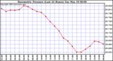  Barometric Pressure (Last 24 Hours)  	