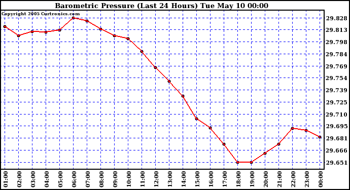  Barometric Pressure (Last 24 Hours)  	