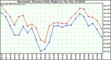  Barometric Pressure Daily High/Low	