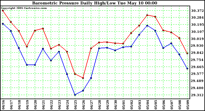  Barometric Pressure Daily High/Low	