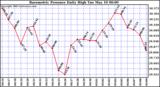  Barometric Pressure Daily High	