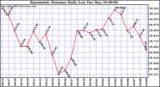  Barometric Pressure Daily Low		