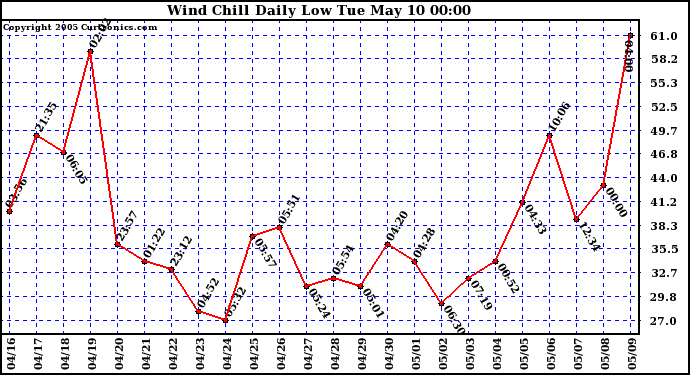  Wind Chill Daily Low 