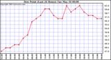  Dew Point (Last 24 Hours)	