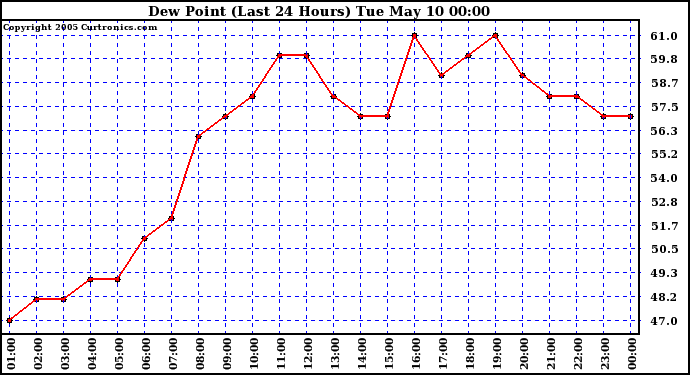  Dew Point (Last 24 Hours)	