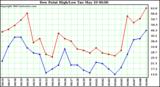  Dew Point High/Low	