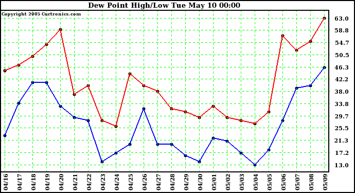  Dew Point High/Low	