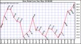  Dew Point Low			