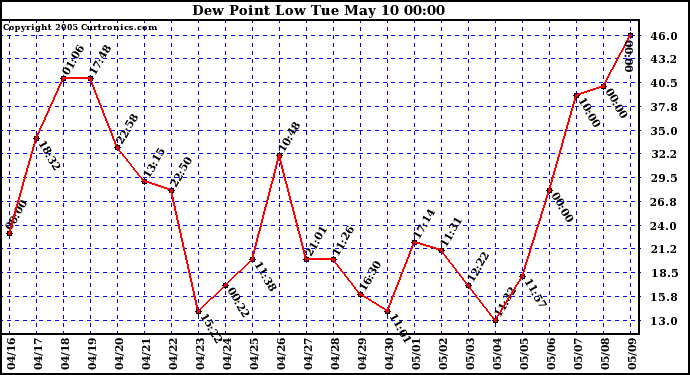  Dew Point Low			