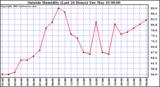  Outside Humidity (Last 24 Hours) 