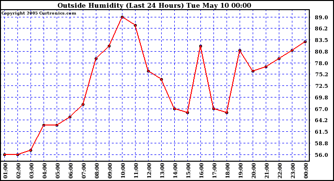  Outside Humidity (Last 24 Hours) 