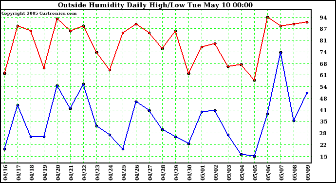  Outside Humidity Daily High/Low 