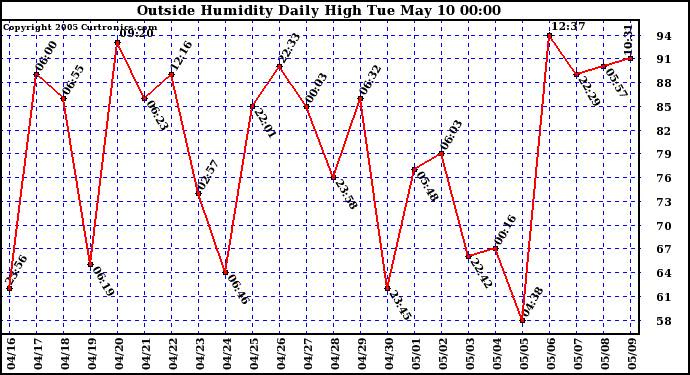  Outside Humidity Daily High	