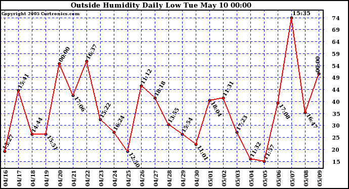  Outside Humidity Daily Low 