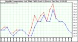  Outside Temperature (vs) Wind Chill (Last 24 Hours) 