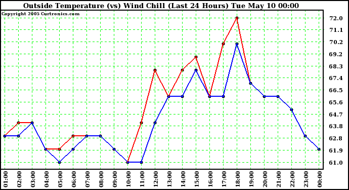  Outside Temperature (vs) Wind Chill (Last 24 Hours) 