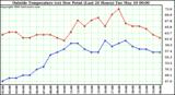  Outside Temperature (vs) Dew Point (Last 24 Hours) 