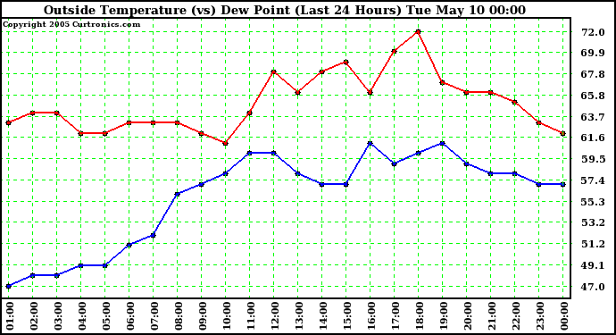  Outside Temperature (vs) Dew Point (Last 24 Hours) 