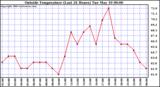  Outside Temperature (Last 24 Hours) 