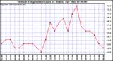  Outside Temperature (Last 24 Hours) 