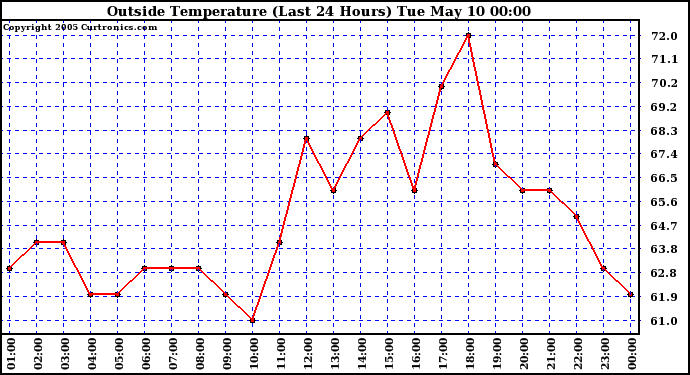  Outside Temperature (Last 24 Hours) 