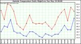  Outside Temperature Daily High/Low	