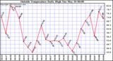  Outside Temperature Daily High 