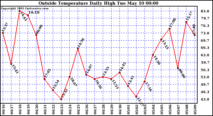  Outside Temperature Daily High 