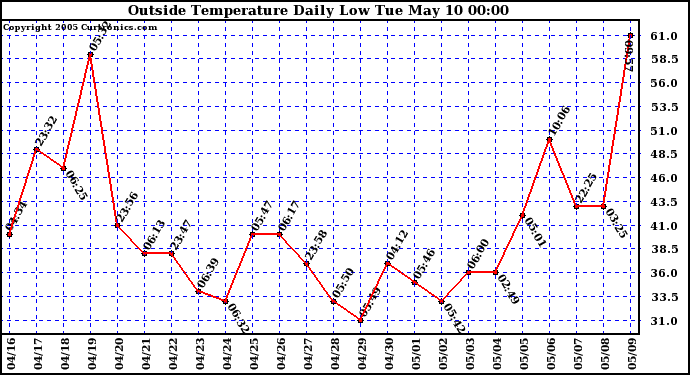  Outside Temperature Daily Low 