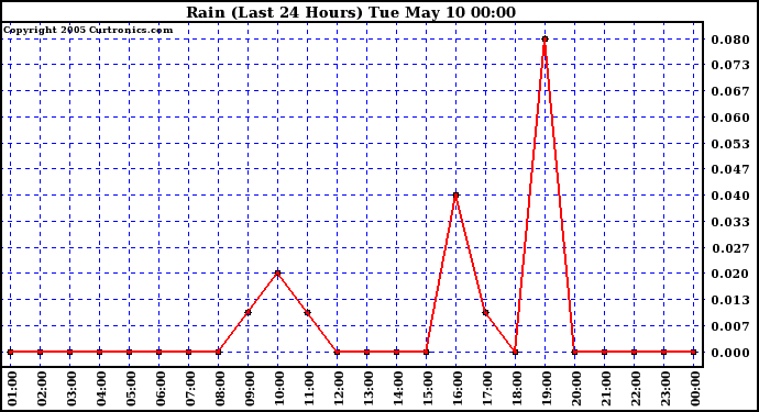  Rain (Last 24 Hours)			