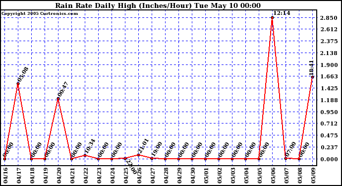  Rain Rate Daily High (Inches/Hour)	